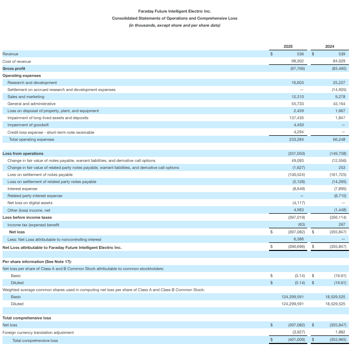 ff-announces-fourth-quarter-and-full-year-2025-financial-results-stockholders-eq